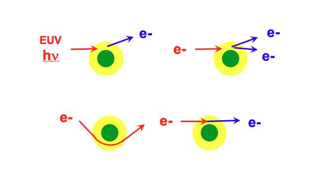 Diagram of photons and secondary electrons interacting.